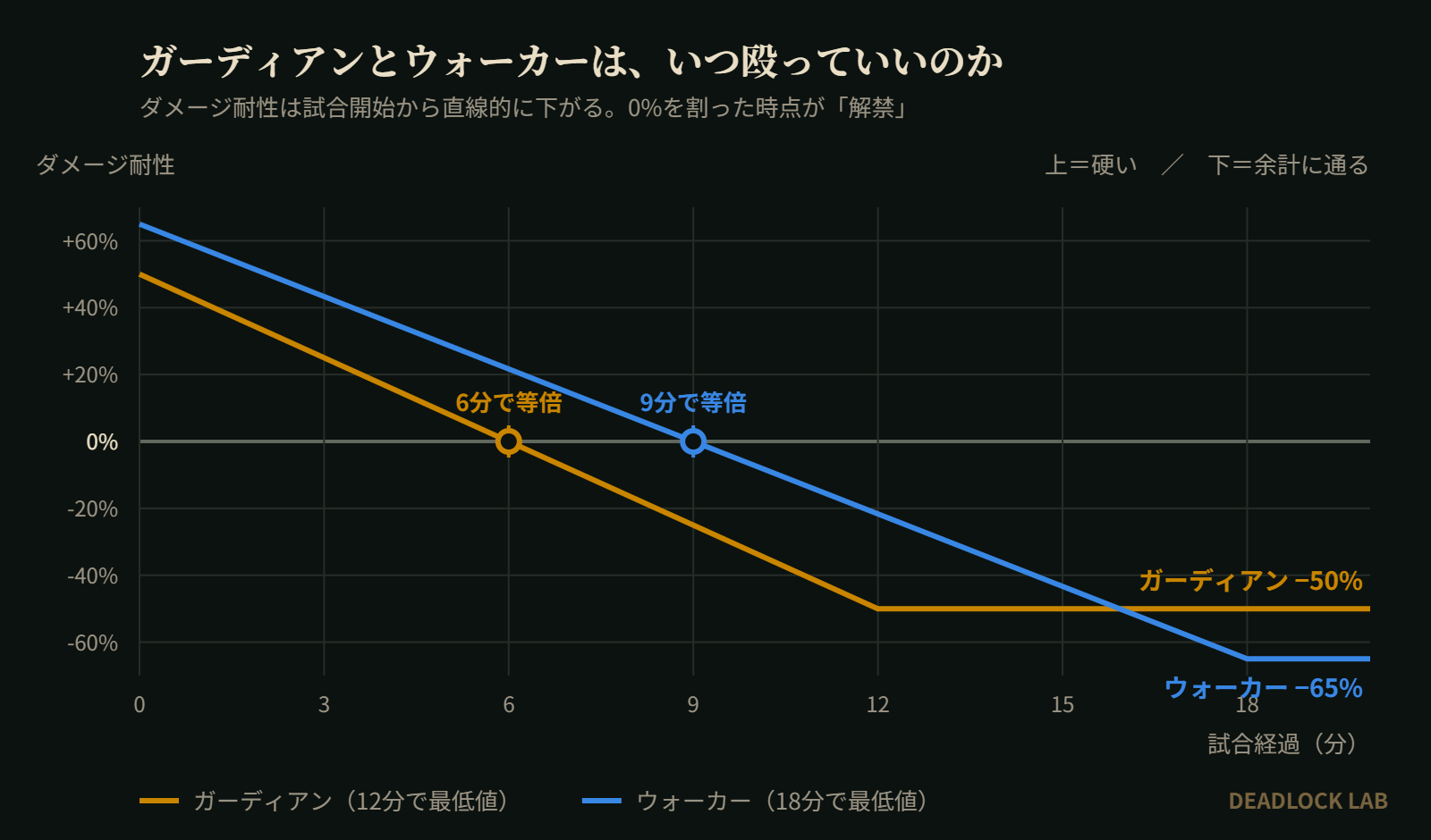 ガーディアンは6分、ウォーカーは9分で耐性が0%になり、それぞれ12分でマイナス50%、18分でマイナス65%に達することを示した折れ線グラフ