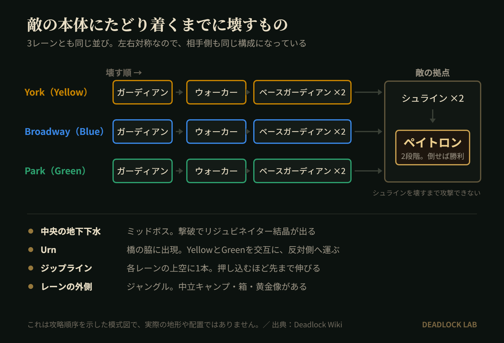 3レーンそれぞれにガーディアン、ウォーカー、ベースガーディアン2基が並び、その先の敵拠点でシュライン2基を壊すとペイトロンを攻撃できるようになることを示した模式図